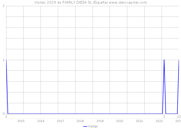 Visitas 2024 de FAMILY DIESA SL (España) 