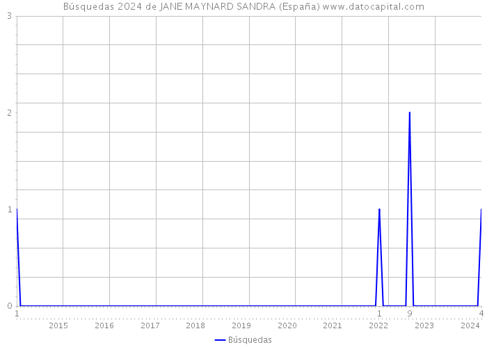 Búsquedas 2024 de JANE MAYNARD SANDRA (España) 