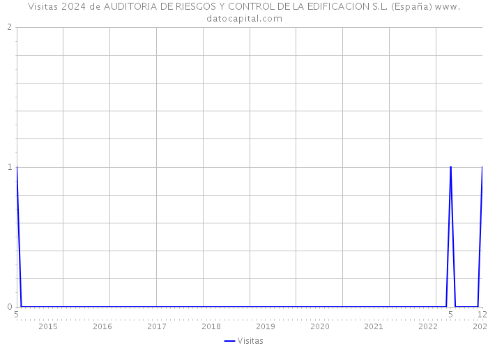 Visitas 2024 de AUDITORIA DE RIESGOS Y CONTROL DE LA EDIFICACION S.L. (España) 