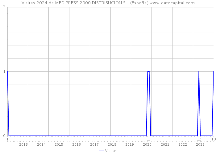 Visitas 2024 de MEDIPRESS 2000 DISTRIBUCION SL. (España) 