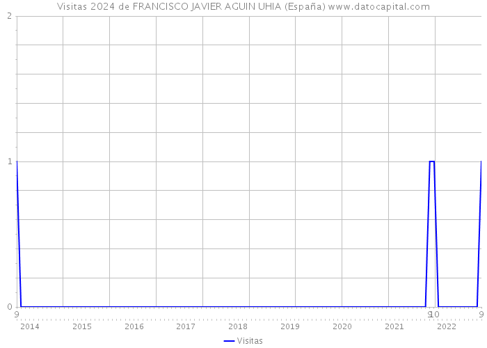 Visitas 2024 de FRANCISCO JAVIER AGUIN UHIA (España) 