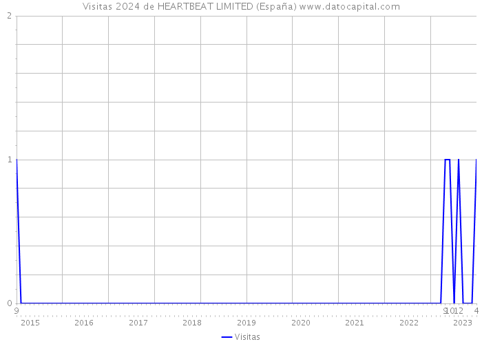 Visitas 2024 de HEARTBEAT LIMITED (España) 