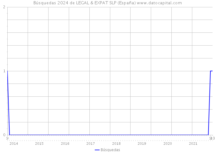 Búsquedas 2024 de LEGAL & EXPAT SLP (España) 