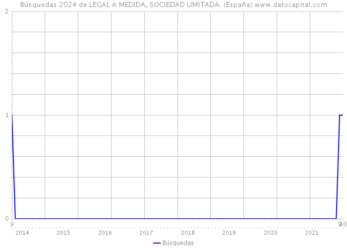 Búsquedas 2024 de LEGAL A MEDIDA, SOCIEDAD LIMITADA. (España) 