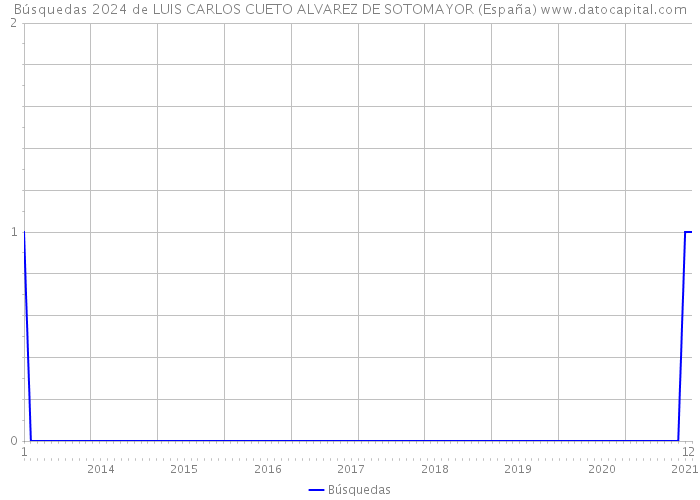 Búsquedas 2024 de LUIS CARLOS CUETO ALVAREZ DE SOTOMAYOR (España) 