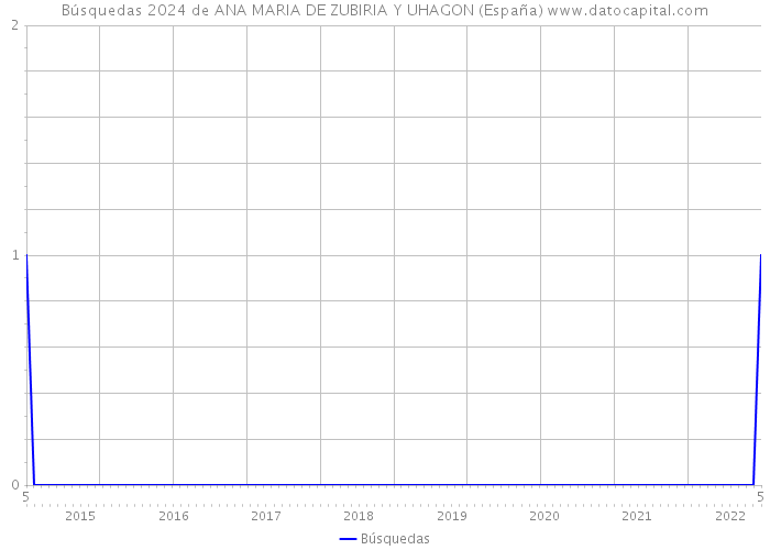 Búsquedas 2024 de ANA MARIA DE ZUBIRIA Y UHAGON (España) 