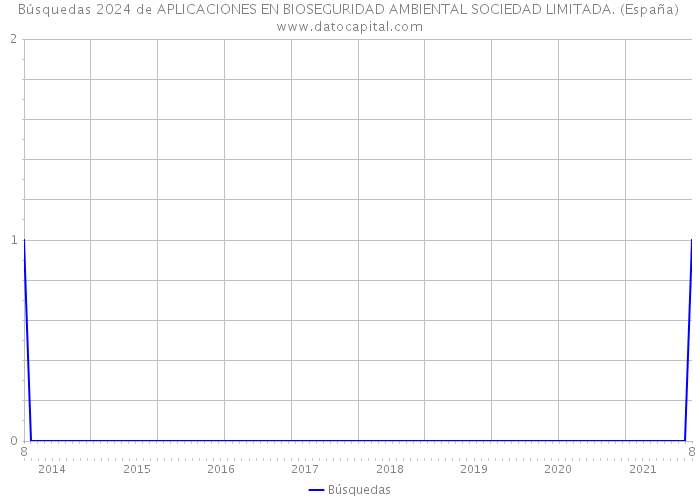 Búsquedas 2024 de APLICACIONES EN BIOSEGURIDAD AMBIENTAL SOCIEDAD LIMITADA. (España) 