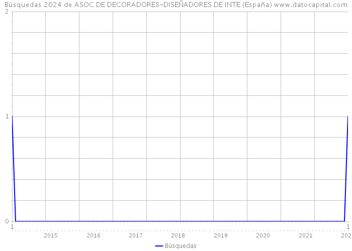 Búsquedas 2024 de ASOC DE DECORADORES-DISEÑADORES DE INTE (España) 