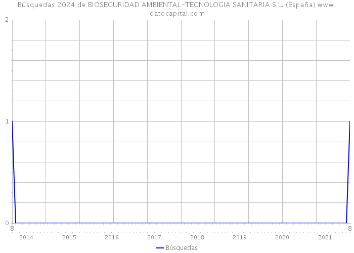 Búsquedas 2024 de BIOSEGURIDAD AMBIENTAL-TECNOLOGIA SANITARIA S.L. (España) 