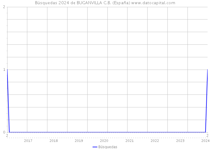 Búsquedas 2024 de BUGANVILLA C.B. (España) 