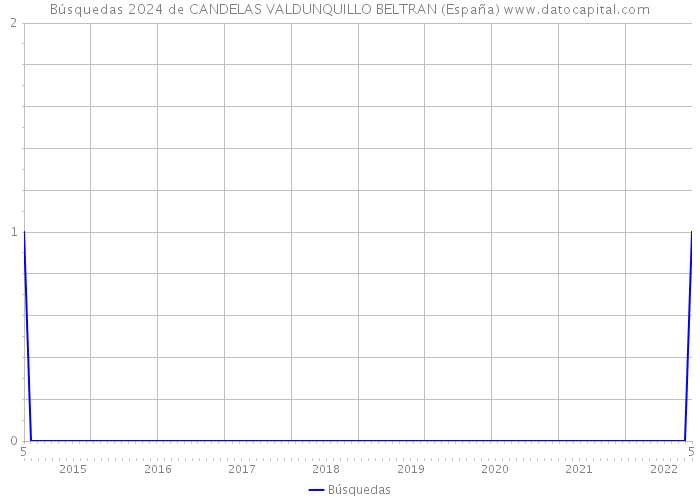 Búsquedas 2024 de CANDELAS VALDUNQUILLO BELTRAN (España) 