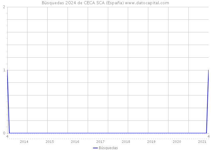 Búsquedas 2024 de CECA SCA (España) 