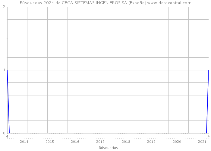 Búsquedas 2024 de CECA SISTEMAS INGENIEROS SA (España) 