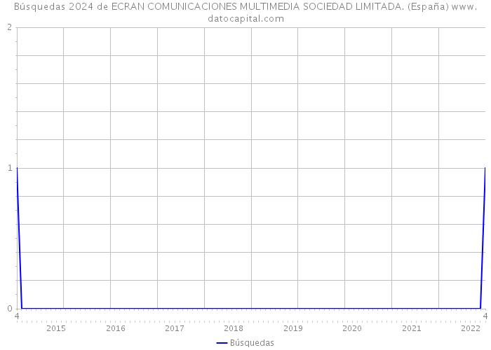Búsquedas 2024 de ECRAN COMUNICACIONES MULTIMEDIA SOCIEDAD LIMITADA. (España) 