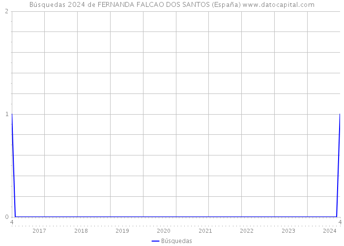 Búsquedas 2024 de FERNANDA FALCAO DOS SANTOS (España) 