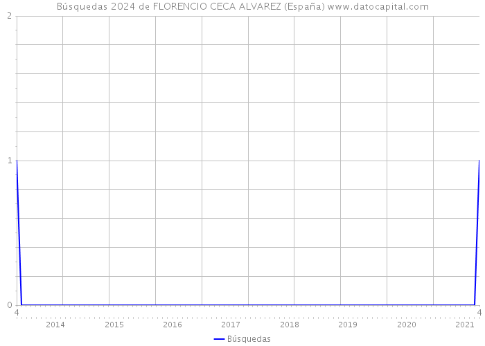 Búsquedas 2024 de FLORENCIO CECA ALVAREZ (España) 