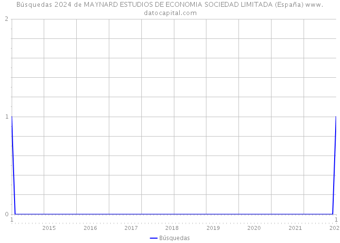 Búsquedas 2024 de MAYNARD ESTUDIOS DE ECONOMIA SOCIEDAD LIMITADA (España) 