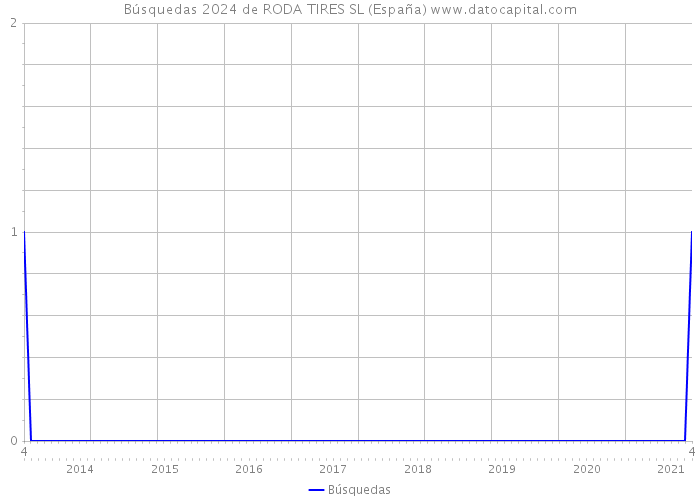 Búsquedas 2024 de RODA TIRES SL (España) 