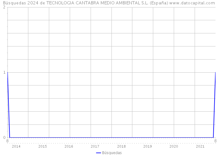 Búsquedas 2024 de TECNOLOGIA CANTABRA MEDIO AMBIENTAL S.L. (España) 