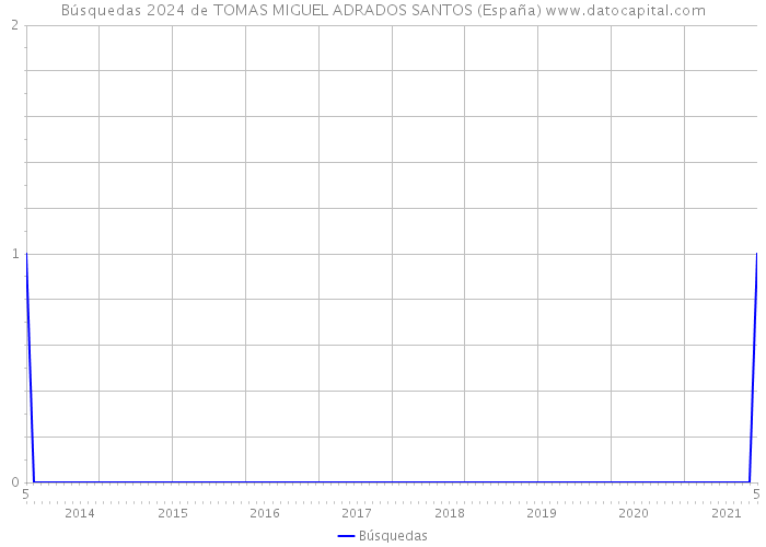 Búsquedas 2024 de TOMAS MIGUEL ADRADOS SANTOS (España) 