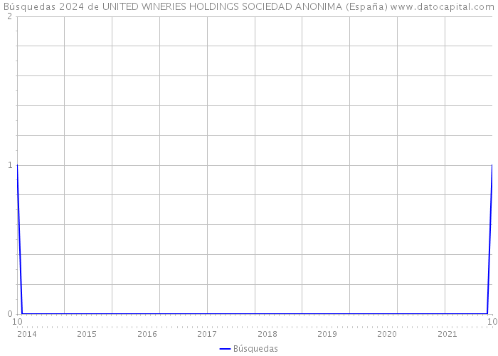 Búsquedas 2024 de UNITED WINERIES HOLDINGS SOCIEDAD ANONIMA (España) 