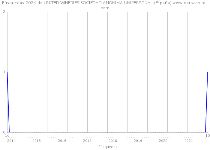 Búsquedas 2024 de UNITED WINERIES SOCIEDAD ANÓNIMA UNIPERSONAL (España) 