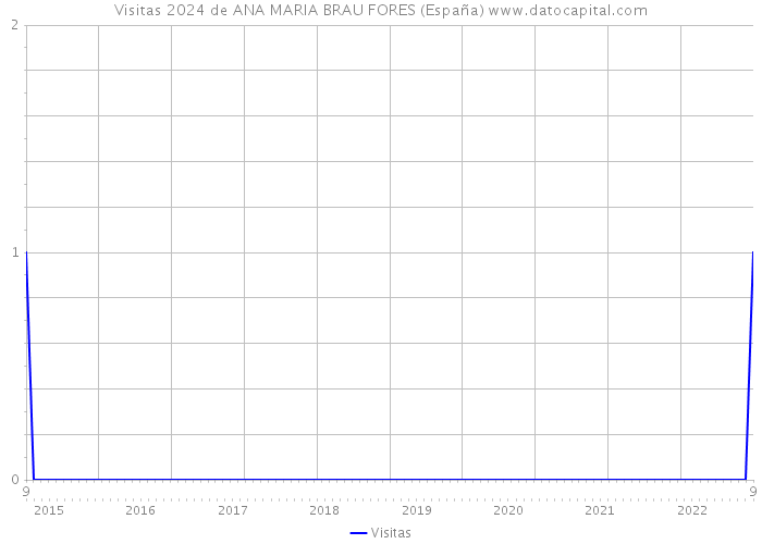Visitas 2024 de ANA MARIA BRAU FORES (España) 