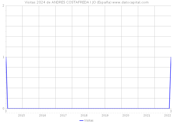 Visitas 2024 de ANDRES COSTAFREDA I JO (España) 