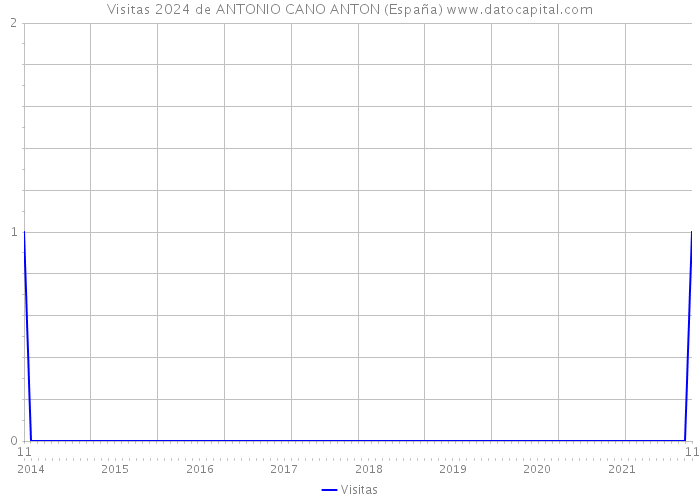 Visitas 2024 de ANTONIO CANO ANTON (España) 