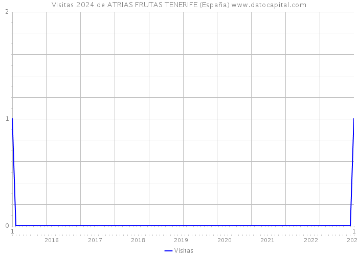 Visitas 2024 de ATRIAS FRUTAS TENERIFE (España) 