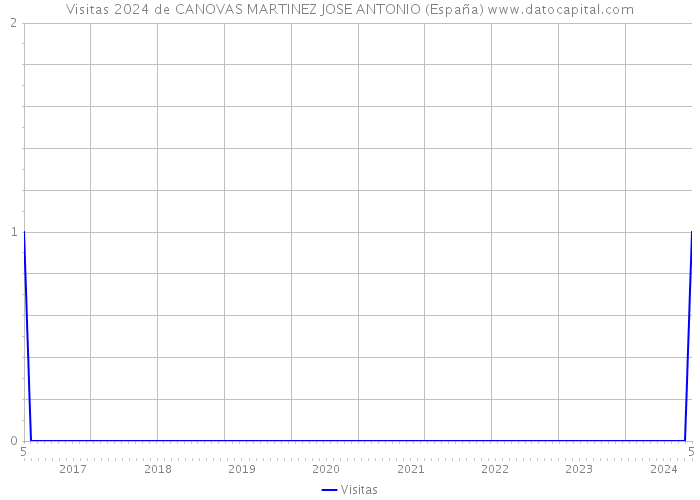 Visitas 2024 de CANOVAS MARTINEZ JOSE ANTONIO (España) 