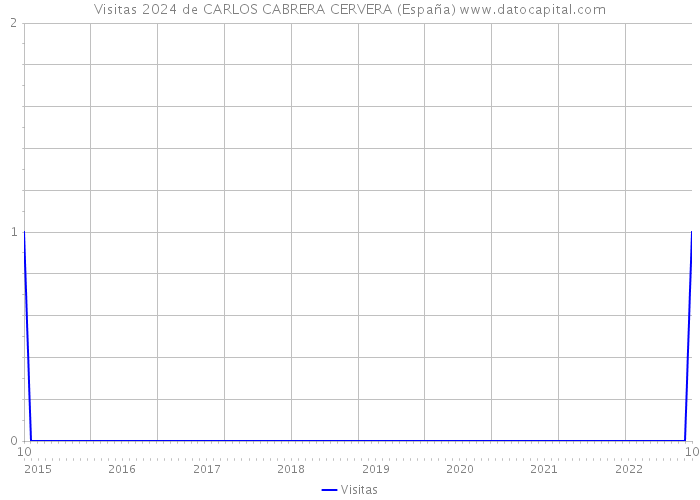 Visitas 2024 de CARLOS CABRERA CERVERA (España) 