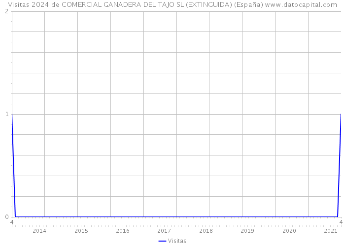 Visitas 2024 de COMERCIAL GANADERA DEL TAJO SL (EXTINGUIDA) (España) 