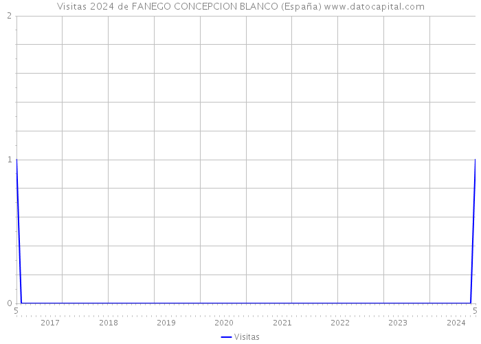 Visitas 2024 de FANEGO CONCEPCION BLANCO (España) 