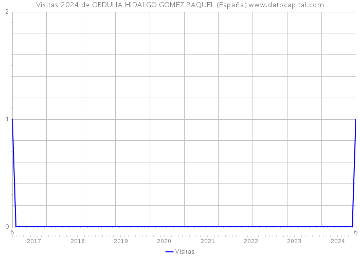Visitas 2024 de OBDULIA HIDALGO GOMEZ RAQUEL (España) 