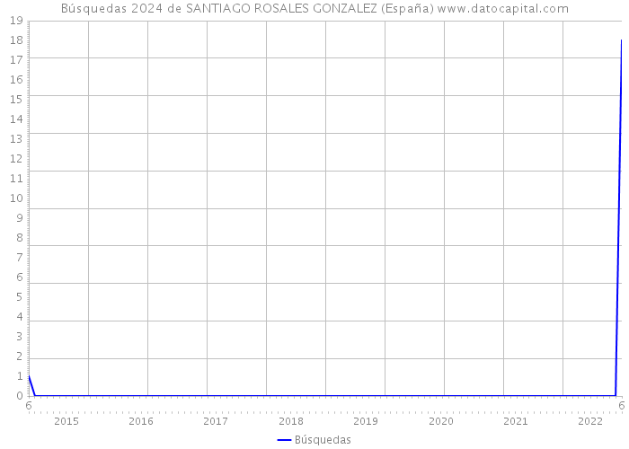Búsquedas 2024 de SANTIAGO ROSALES GONZALEZ (España) 