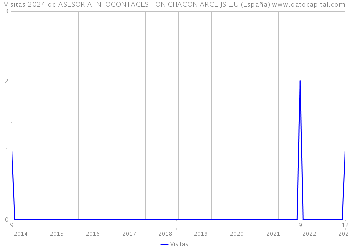 Visitas 2024 de ASESORIA INFOCONTAGESTION CHACON ARCE JS.L.U (España) 