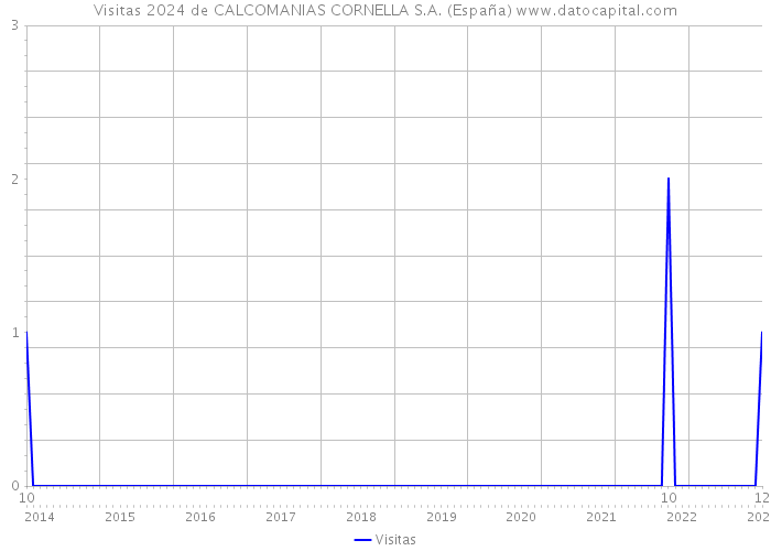 Visitas 2024 de CALCOMANIAS CORNELLA S.A. (España) 