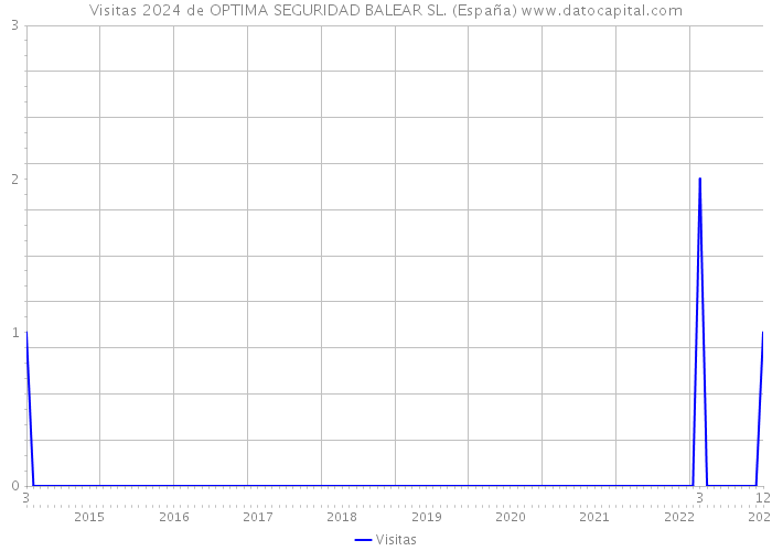Visitas 2024 de OPTIMA SEGURIDAD BALEAR SL. (España) 