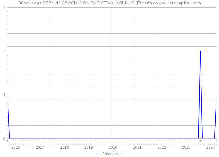 Búsquedas 2024 de ASOCIACION RADIOTAXI AGUILAS (España) 