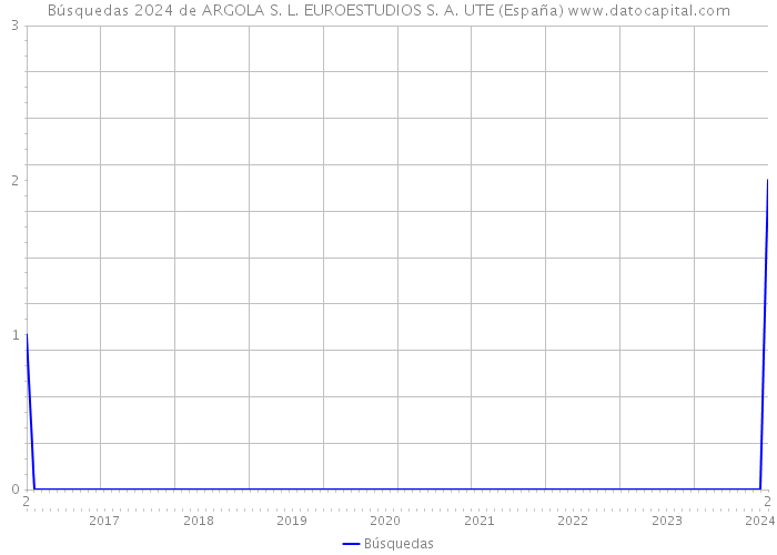 Búsquedas 2024 de ARGOLA S. L. EUROESTUDIOS S. A. UTE (España) 