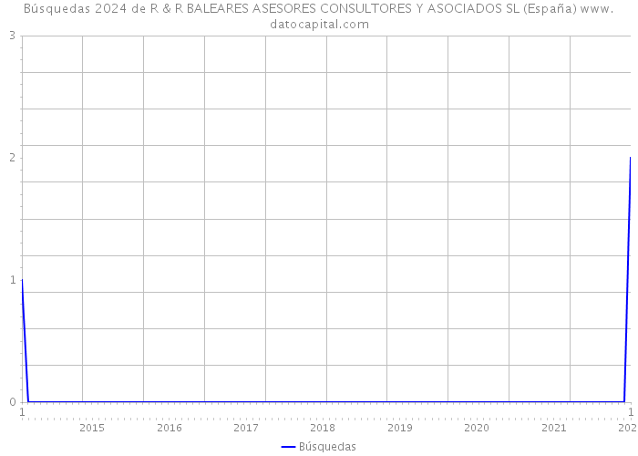 Búsquedas 2024 de R & R BALEARES ASESORES CONSULTORES Y ASOCIADOS SL (España) 