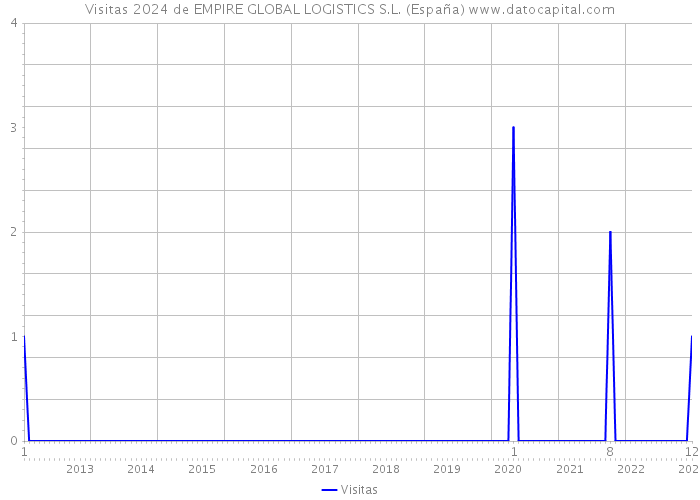 Visitas 2024 de EMPIRE GLOBAL LOGISTICS S.L. (España) 