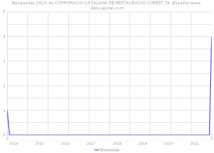 Búsquedas 2024 de CORPORACIO CATALANA DE RESTAURACIO COREST SA (España) 