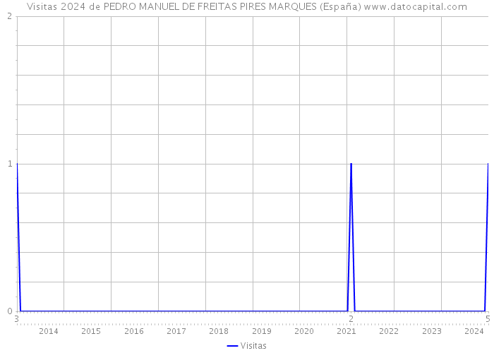 Visitas 2024 de PEDRO MANUEL DE FREITAS PIRES MARQUES (España) 