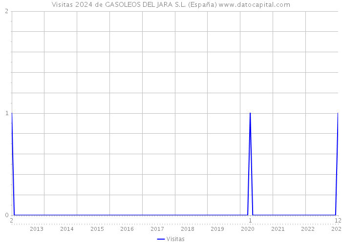 Visitas 2024 de GASOLEOS DEL JARA S.L. (España) 