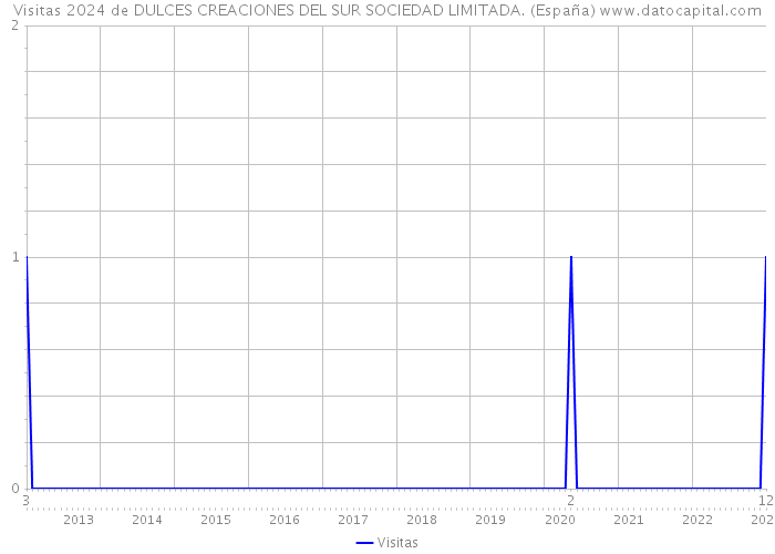 Visitas 2024 de DULCES CREACIONES DEL SUR SOCIEDAD LIMITADA. (España) 