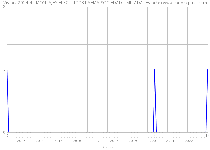 Visitas 2024 de MONTAJES ELECTRICOS PAEMA SOCIEDAD LIMITADA (España) 