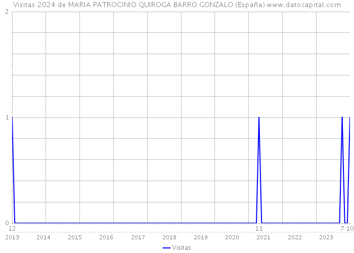 Visitas 2024 de MARIA PATROCINIO QUIROGA BARRO GONZALO (España) 
