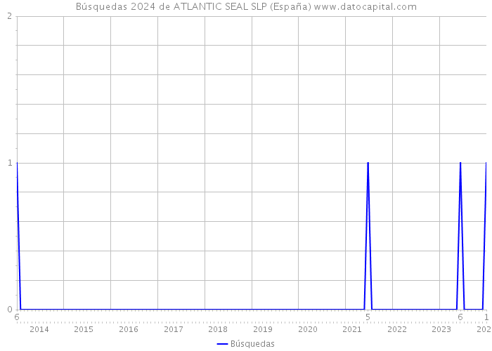 Búsquedas 2024 de ATLANTIC SEAL SLP (España) 